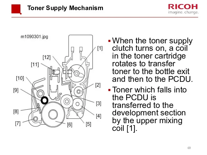 Toner Supply Mechanism When the toner supply clutch turns on, a coil in