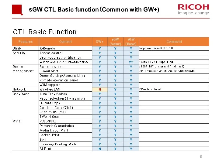 sGW CTL Basic function（Common with GW+)