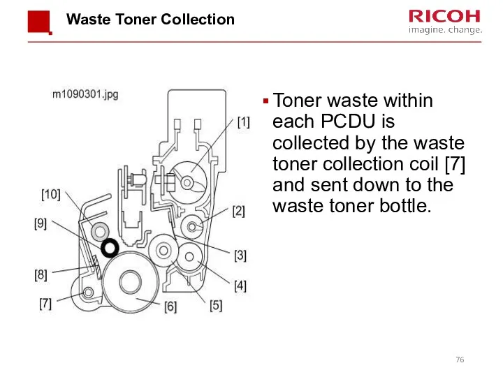 Waste Toner Collection Toner waste within each PCDU is collected by the waste