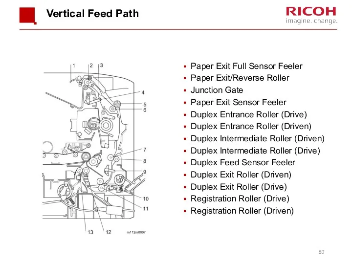 Vertical Feed Path Paper Exit Full Sensor Feeler Paper Exit/Reverse Roller Junction Gate