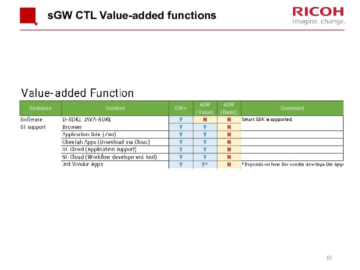 sGW CTL Value-added functions