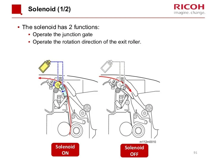 Solenoid (1/2) The solenoid has 2 functions: Operate the junction gate Operate the