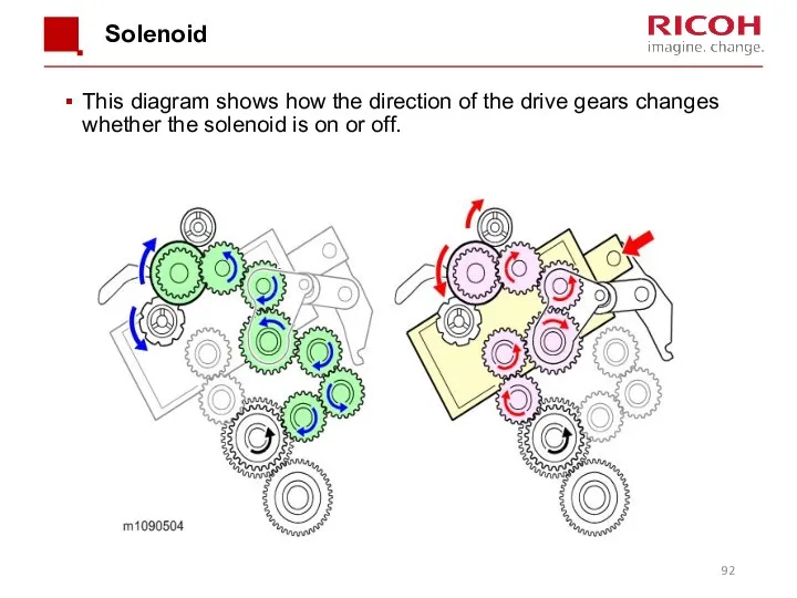 Solenoid This diagram shows how the direction of the drive gears changes whether