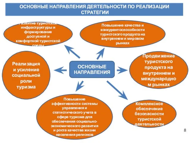 ОСНОВНЫЕ НАПРАВЛЕНИЯ Продвижение туристского продукта на внутреннем и международном рынках