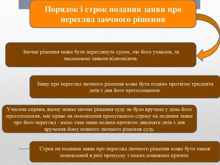 Порядок і строк подання заяви про перегляд заочного рішення Заочне