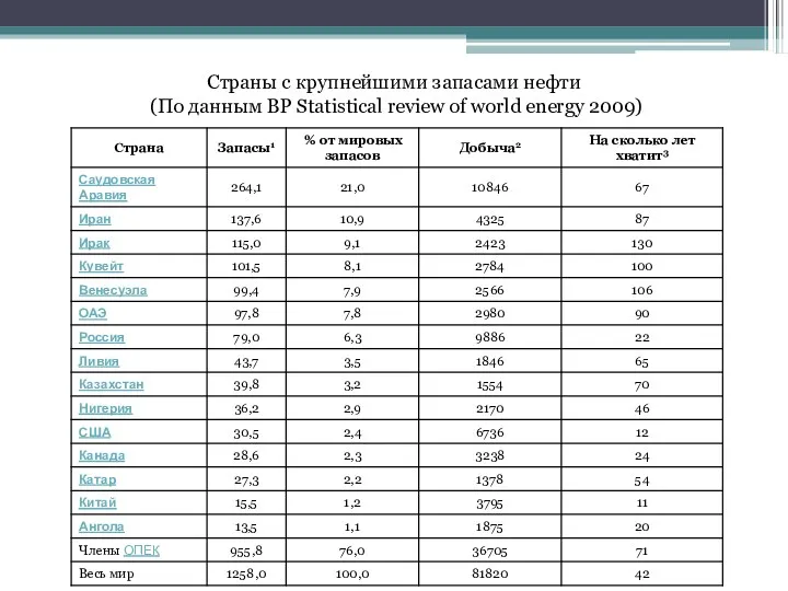 Страны с крупнейшими запасами нефти (По данным BP Statistical review of world energy 2009)