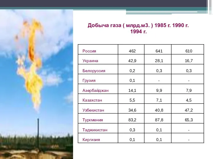 Добыча газа ( млрд.м3. ) 1985 г. 1990 г. 1994 г.
