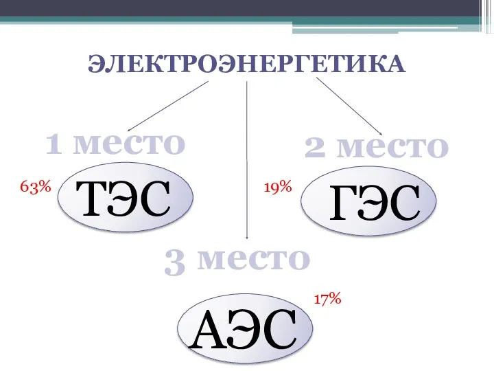 ЭЛЕКТРОЭНЕРГЕТИКА 1 место 2 место 3 место ТЭС ГЭС АЭС 63% 19% 17%