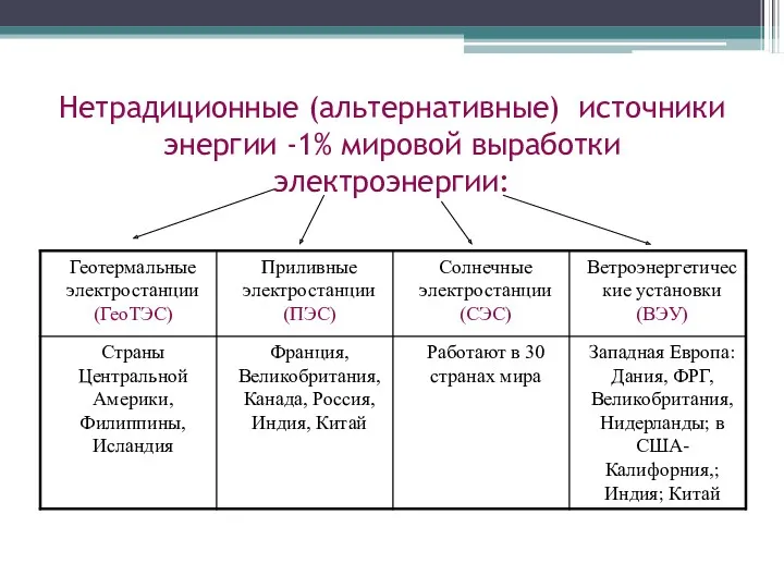 Нетрадиционные (альтернативные) источники энергии -1% мировой выработки электроэнергии: