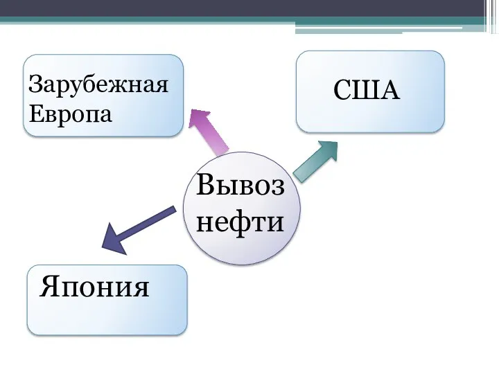 Вывоз нефти США Зарубежная Европа Япония