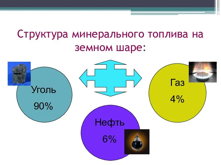 Структура минерального топлива на земном шаре: Уголь 90% Нефть 6% Газ 4%