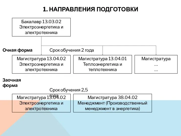 1. НАПРАВЛЕНИЯ ПОДГОТОВКИ Бакалавр 13.03.02 Электроэнергетика и электротехника Магистратура 13.04.02