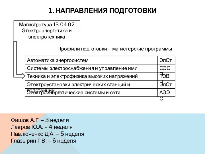 1. НАПРАВЛЕНИЯ ПОДГОТОВКИ Магистратура 13.04.02 Электроэнергетика и электротехника Профили подготовки