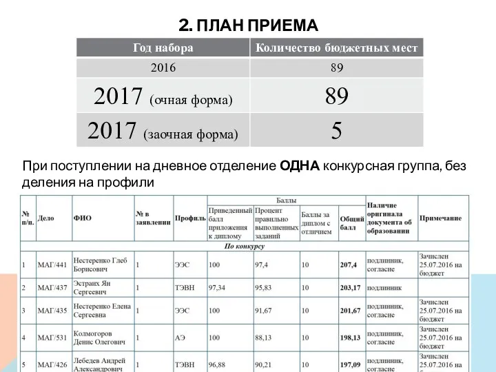 2. ПЛАН ПРИЕМА При поступлении на дневное отделение ОДНА конкурсная группа, без деления на профили