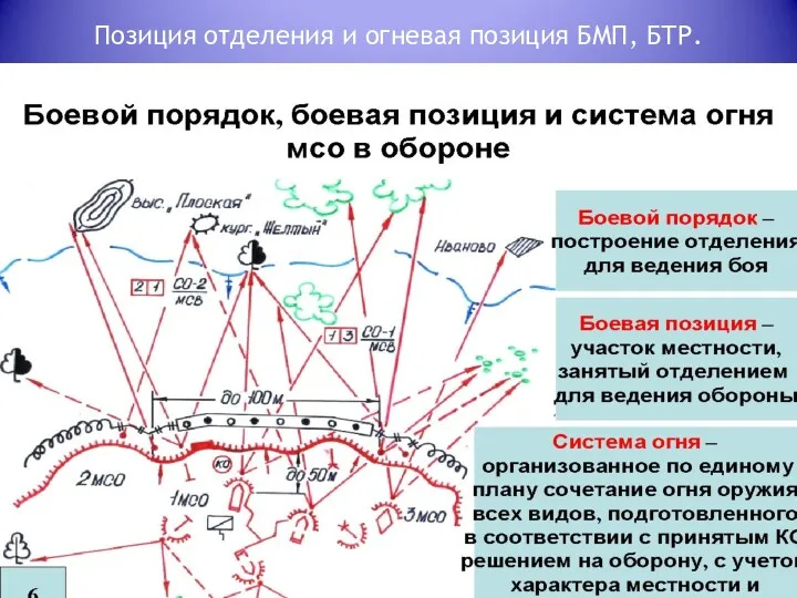 Позиция отделения и огневая позиция БМП, БТР.