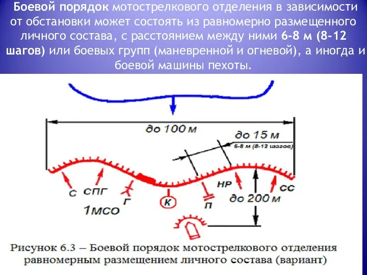 Боевой порядок мо­то­стрел­ко­во­го от­де­ле­ния в зависимости от обстановки может состоять