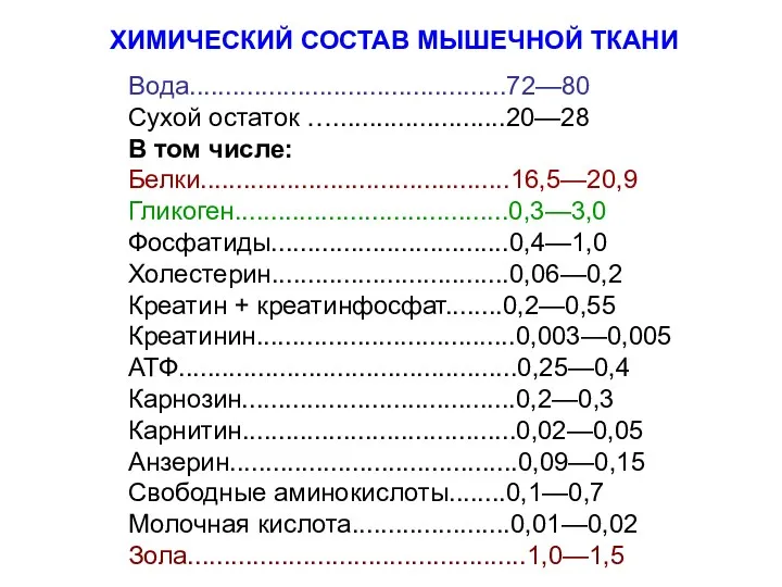 ХИМИЧЕСКИЙ СОСТАВ МЫШЕЧНОЙ ТКАНИ Вода............................................72—80 Сухой остаток …........................20—28 В том