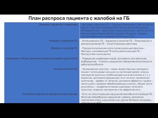 План распроса пациента с жалобой на ГБ