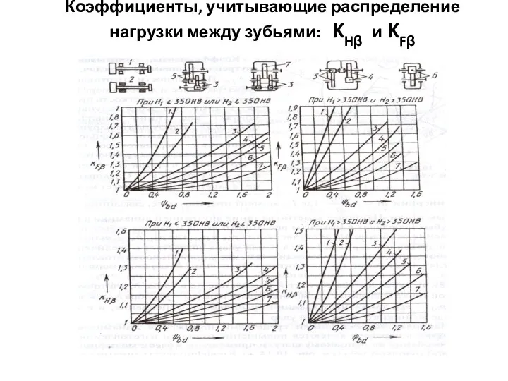 Коэффициенты, учитывающие распределение нагрузки между зубьями: KHβ и KFβ