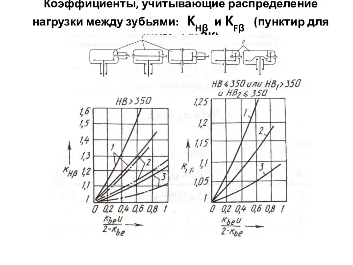 Коэффициенты, учитывающие распределение нагрузки между зубьями: KHβ и KFβ (пунктир для круговых ЗК)