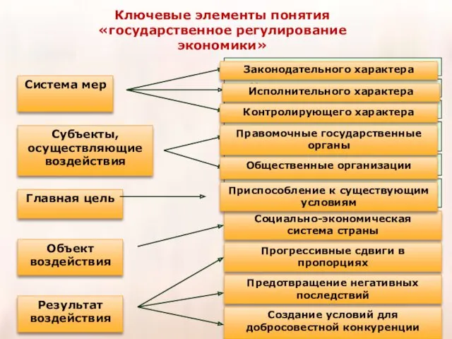 Ключевые элементы понятия «государственное регулирование экономики»