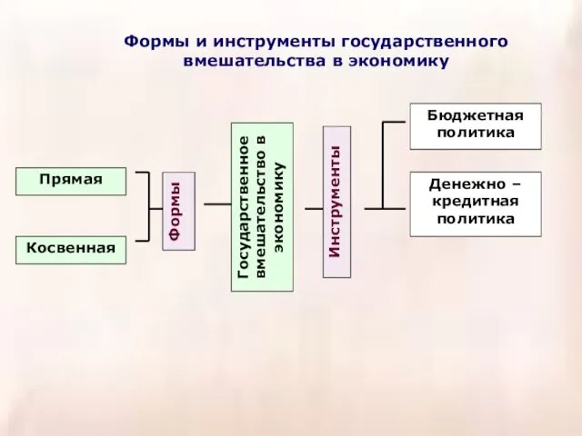 Формы и инструменты государственного вмешательства в экономику