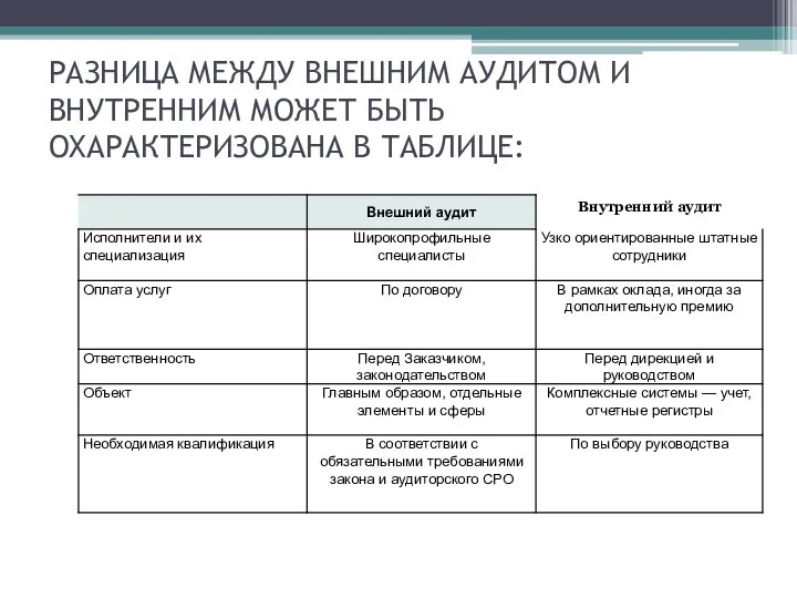 РАЗНИЦА МЕЖДУ ВНЕШНИМ АУДИТОМ И ВНУТРЕННИМ МОЖЕТ БЫТЬ ОХАРАКТЕРИЗОВАНА В ТАБЛИЦЕ: