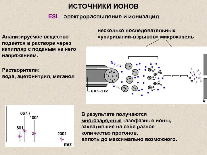 ESI – электрораспыление и ионизация Растворители: вода, ацетонитрил, метанол Анализируемое