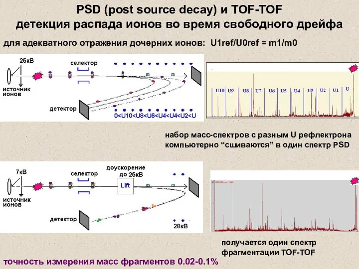 для адекватного отражения дочерних ионов: U1ref/U0ref = m1/m0 набор масс-спектров