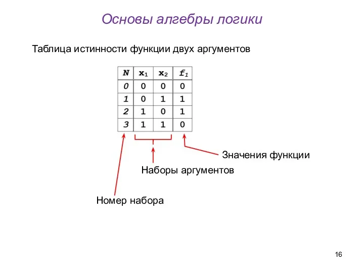 Основы алгебры логики Таблица истинности функции двух аргументов Значения функции Наборы аргументов Номер набора