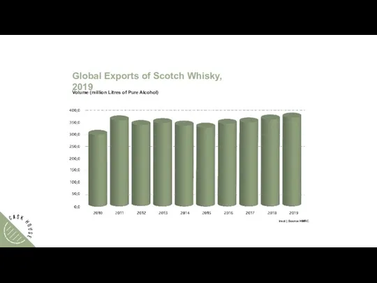 WhiskyInvestDirect | Source HMRC Global Exports of Scotch Whisky, 2019 Volume (million Litres of Pure Alcohol)