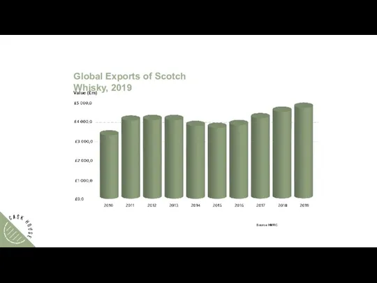 Source HMRC Global Exports of Scotch Whisky, 2019 Value (£m)