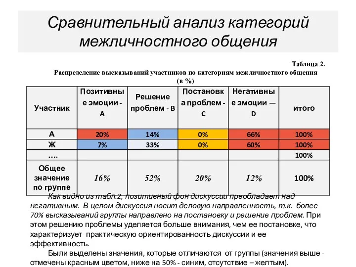 Сравнительный анализ категорий межличностного общения Таблица 2. Распределение высказываний участников