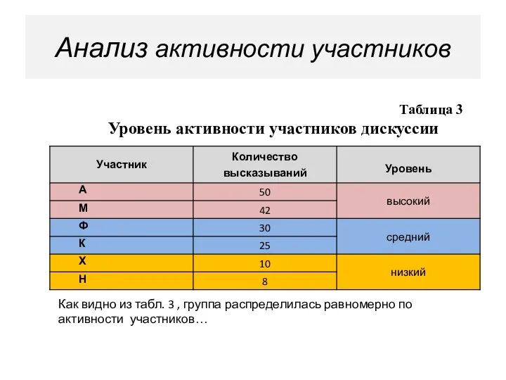 Анализ активности участников Таблица 3 Уровень активности участников дискуссии Как