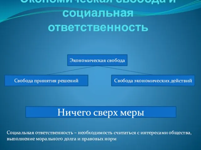 Экономическая свобода и социальная ответственность Экономическая свобода Свобода экономических действий