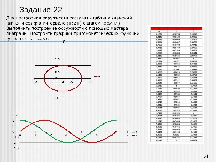 Задание 22 Для построения окружности составить таблицу значений sin φ