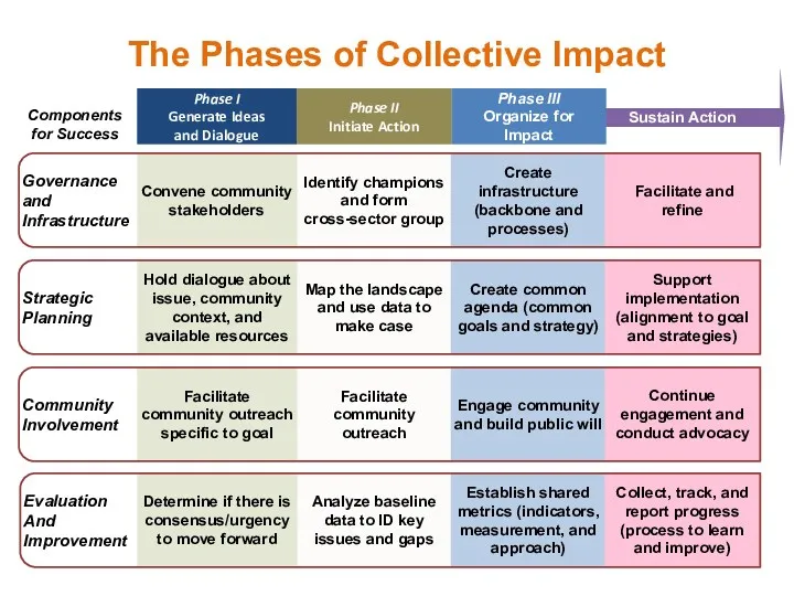 The Phases of Collective Impact Phases of Collective Impact Phase