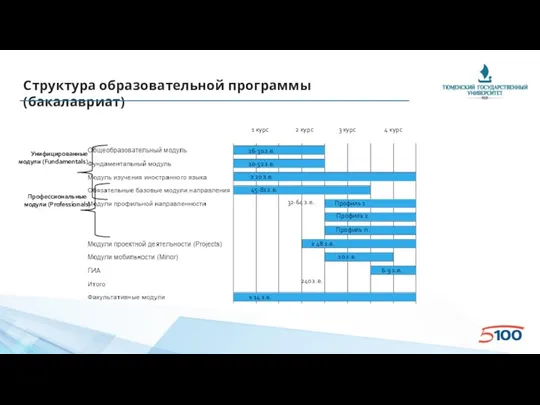 Структура образовательной программы (бакалавриат) 16-30 з.е. 10-52 з.е. ≥ 20