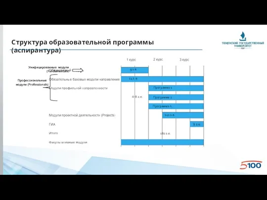 Структура образовательной программы (аспирантура) 9 з.е. 14 з.е. 141 з.е.