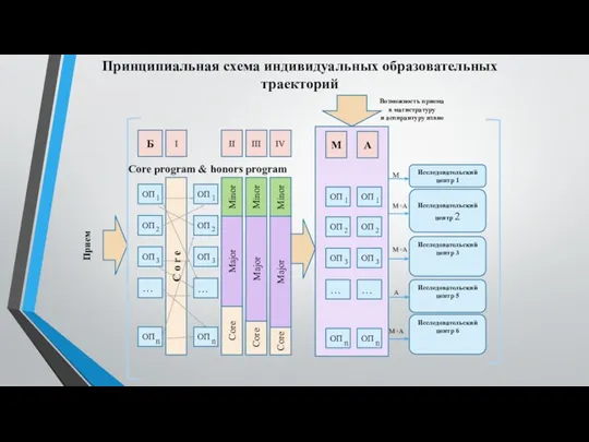 Принципиальная схема индивидуальных образовательных траекторий ОП ОП ОП … ОП