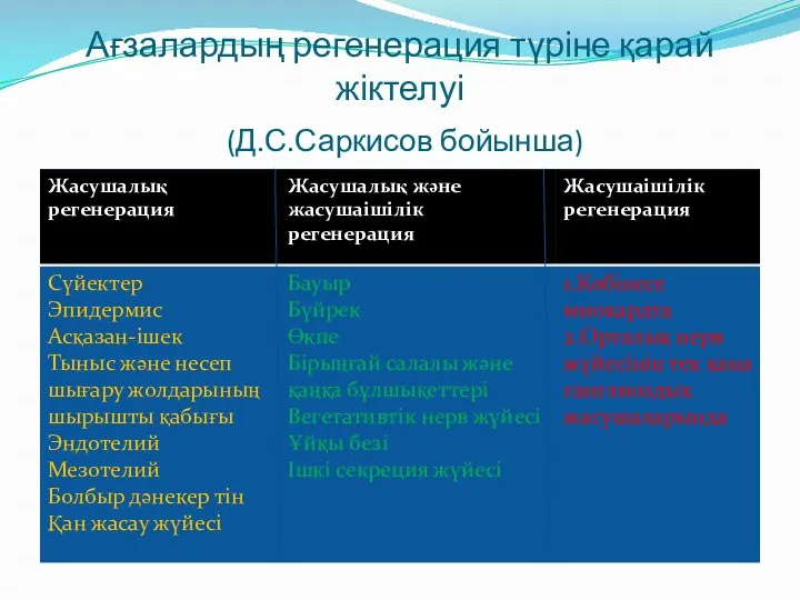 Ағзалардың регенерация түріне қарай жіктелуі (Д.С.Саркисов бойынша)