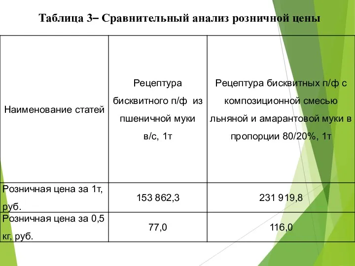 Таблица 3– Сравнительный анализ розничной цены