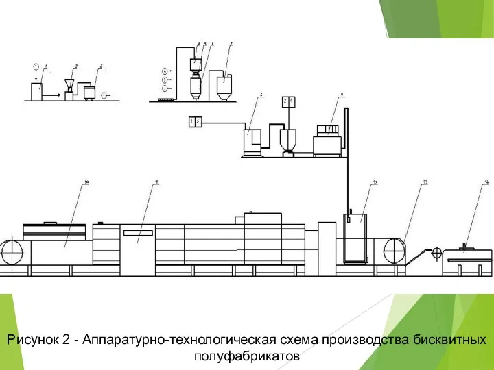 Рисунок 2 - Аппаратурно-технологическая схема производства бисквитных полуфабрикатов