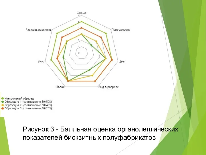 Рисунок 3 - Балльная оценка органолептических показателей бисквитных полуфабрикатов