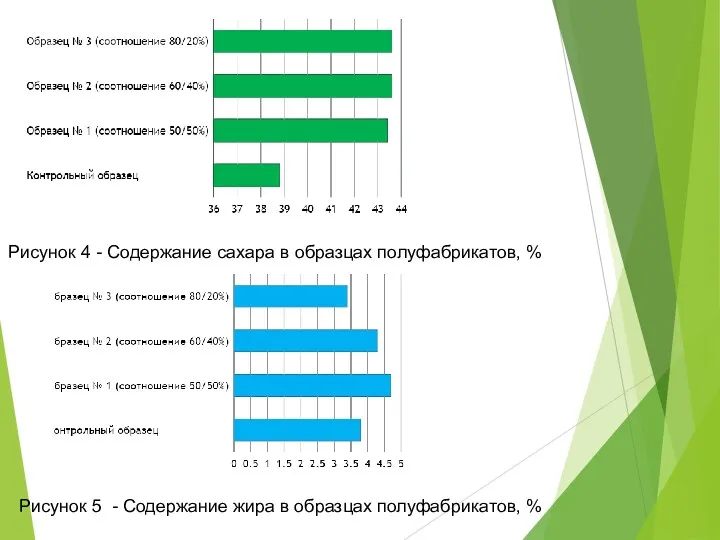 Рисунок 5 - Содержание жира в образцах полуфабрикатов, % Рисунок