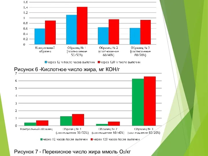 Рисунок 6 -Кислотное число жира, мг КОН/г Рисунок 7 - Перекисное число жира ммоль О2/кг