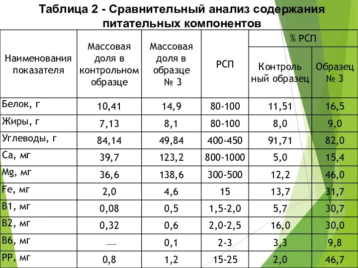 Таблица 2 - Сравнительный анализ содержания питательных компонентов