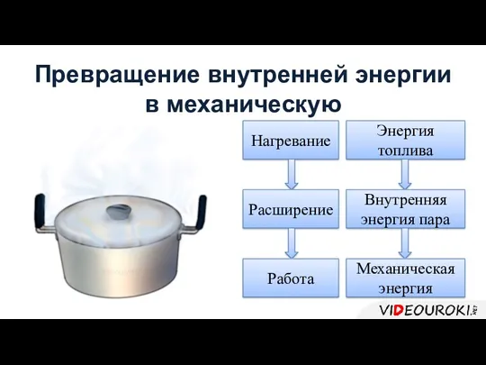 Превращение внутренней энергии в механическую Энергия топлива Внутренняя энергия пара Механическая энергия Нагревание Расширение Работа