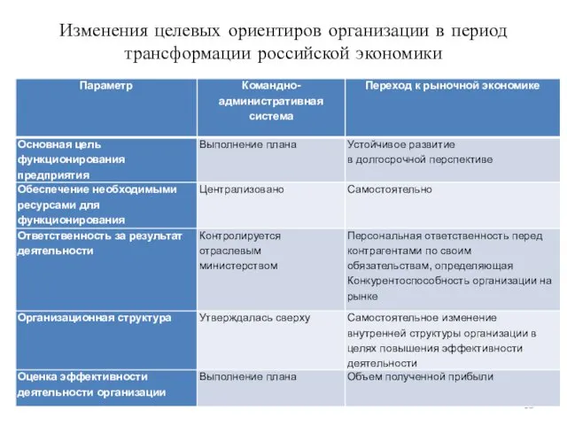 Изменения целевых ориентиров организации в период трансформации российской экономики