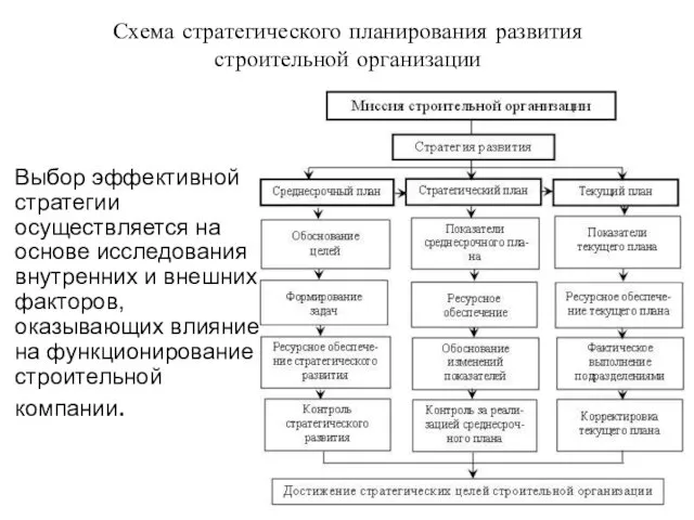 Схема стратегического планирования развития строительной организации Выбор эффективной стратегии осуществляется